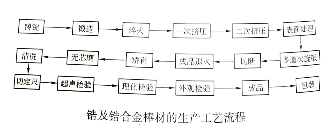 鋯棒生產流程 鋯棒工藝